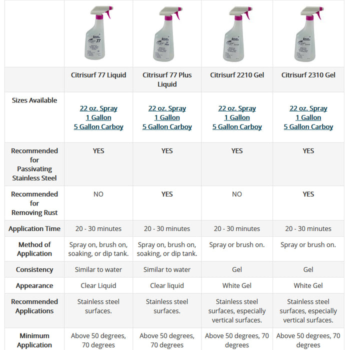 Copy of Rust Remover Comparison Chart